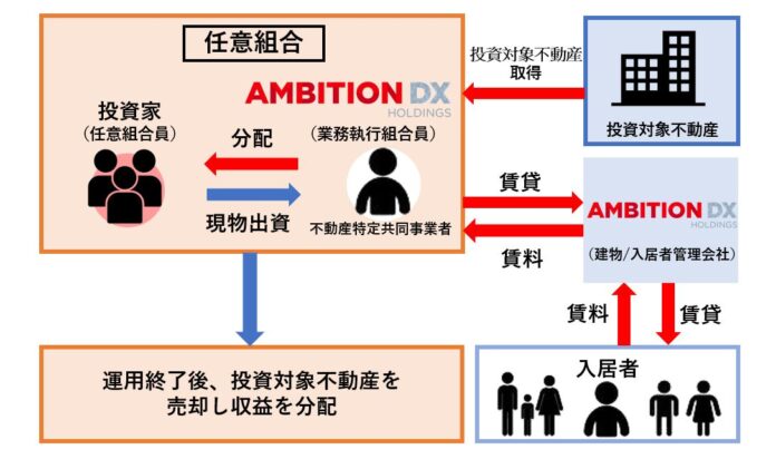 任意組合型不動産クラウドファンディングの認可取得のお知らせのメイン画像