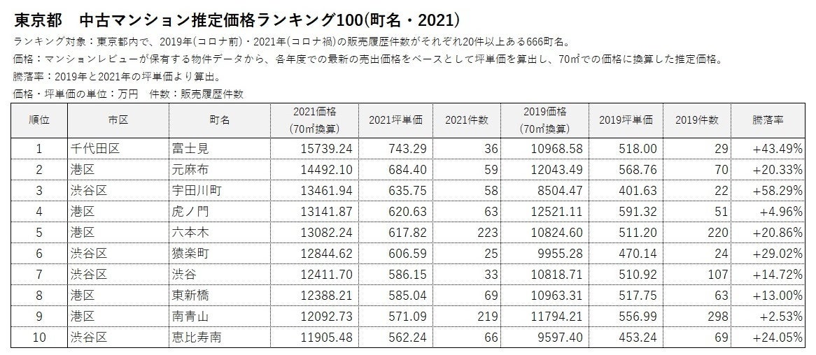「マンションレビュー」のデータで見る「コロナ禍での東京 中古マンション相場推移」騰落率＆推定価格の町名ランキングを発表のサブ画像3
