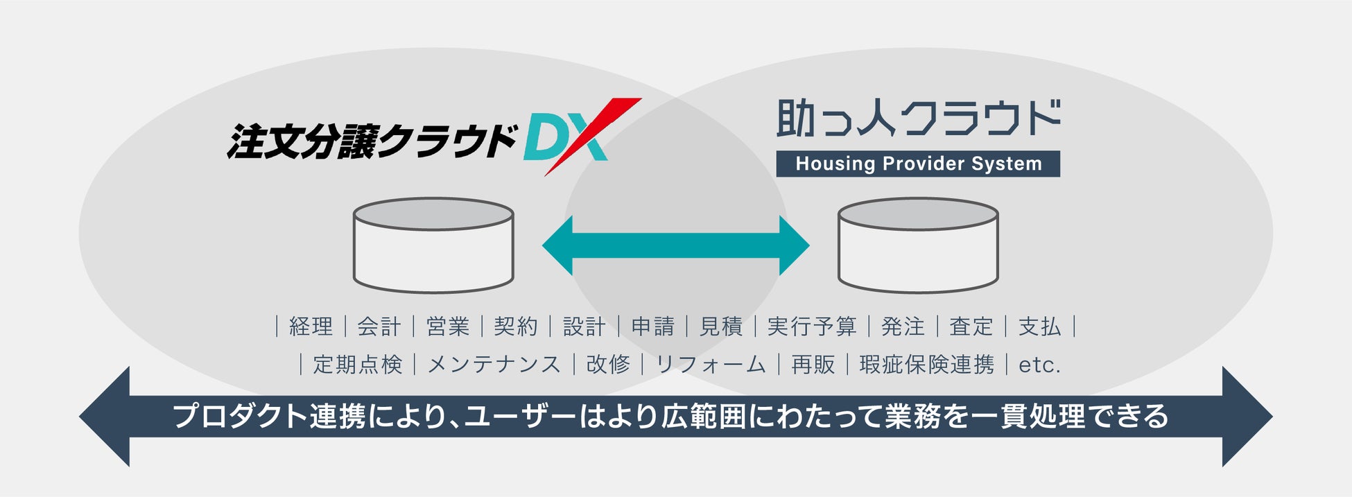 住宅事業者のDXを推進｜ダイテックと住宅アカデメイア、住宅事業基幹システムで連携のサブ画像2