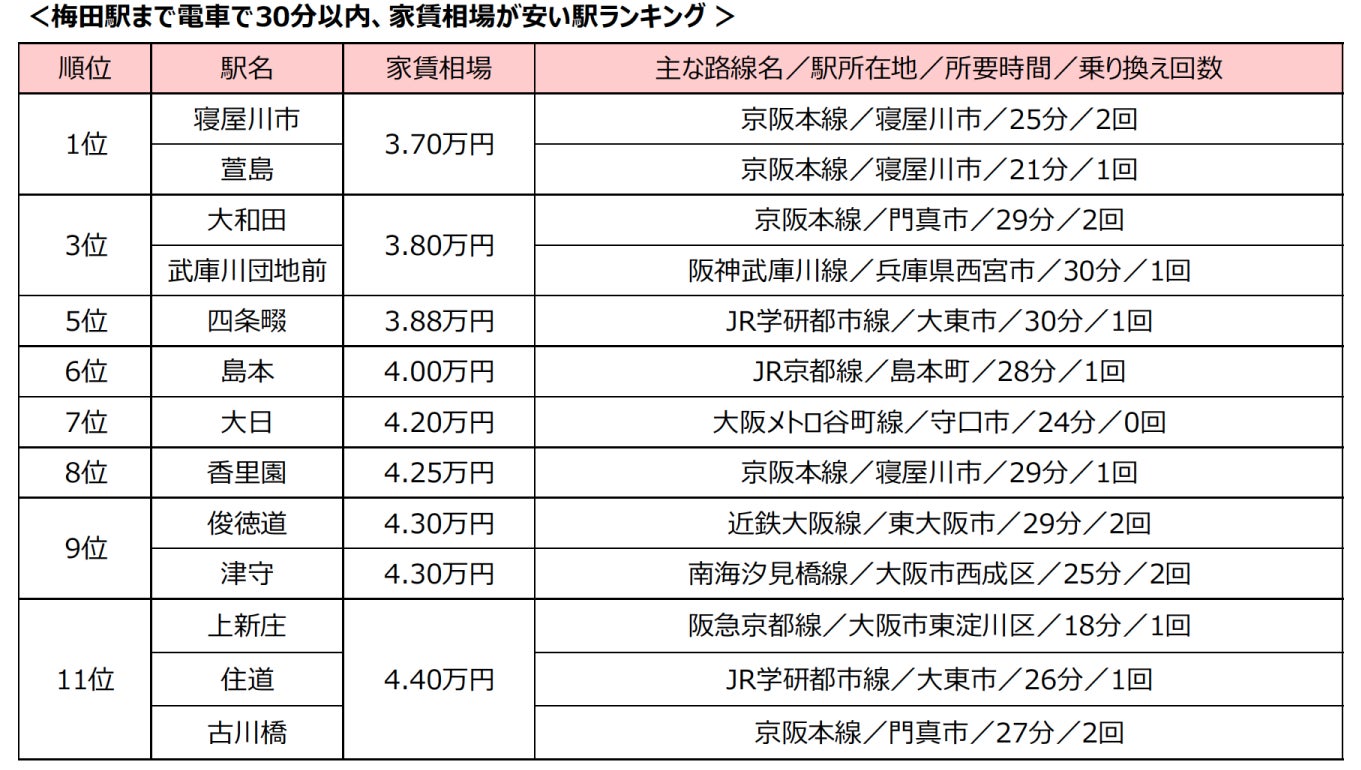 3万円台で住める！？梅田駅まで電車で30分以内、家賃相場が安い駅ランキング ベスト3は京阪本線の駅がランクインのサブ画像2