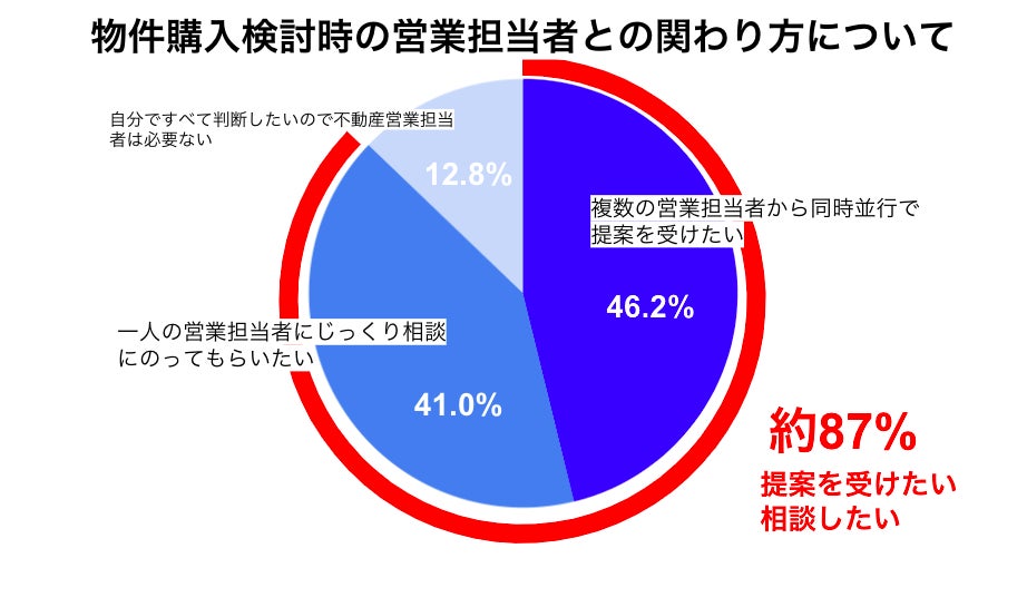 実は、住宅購入を検討している87%の方が不動産営業を ”歓迎” していることが判明のサブ画像1