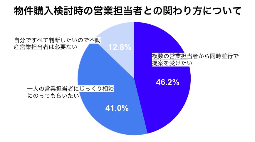 実は、住宅購入を検討している87%の方が不動産営業を ”歓迎” していることが判明のサブ画像2