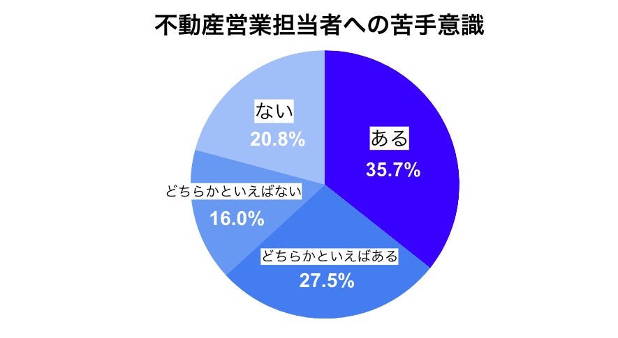 実は、住宅購入を検討している87%の方が不動産営業を ”歓迎” していることが判明のサブ画像3