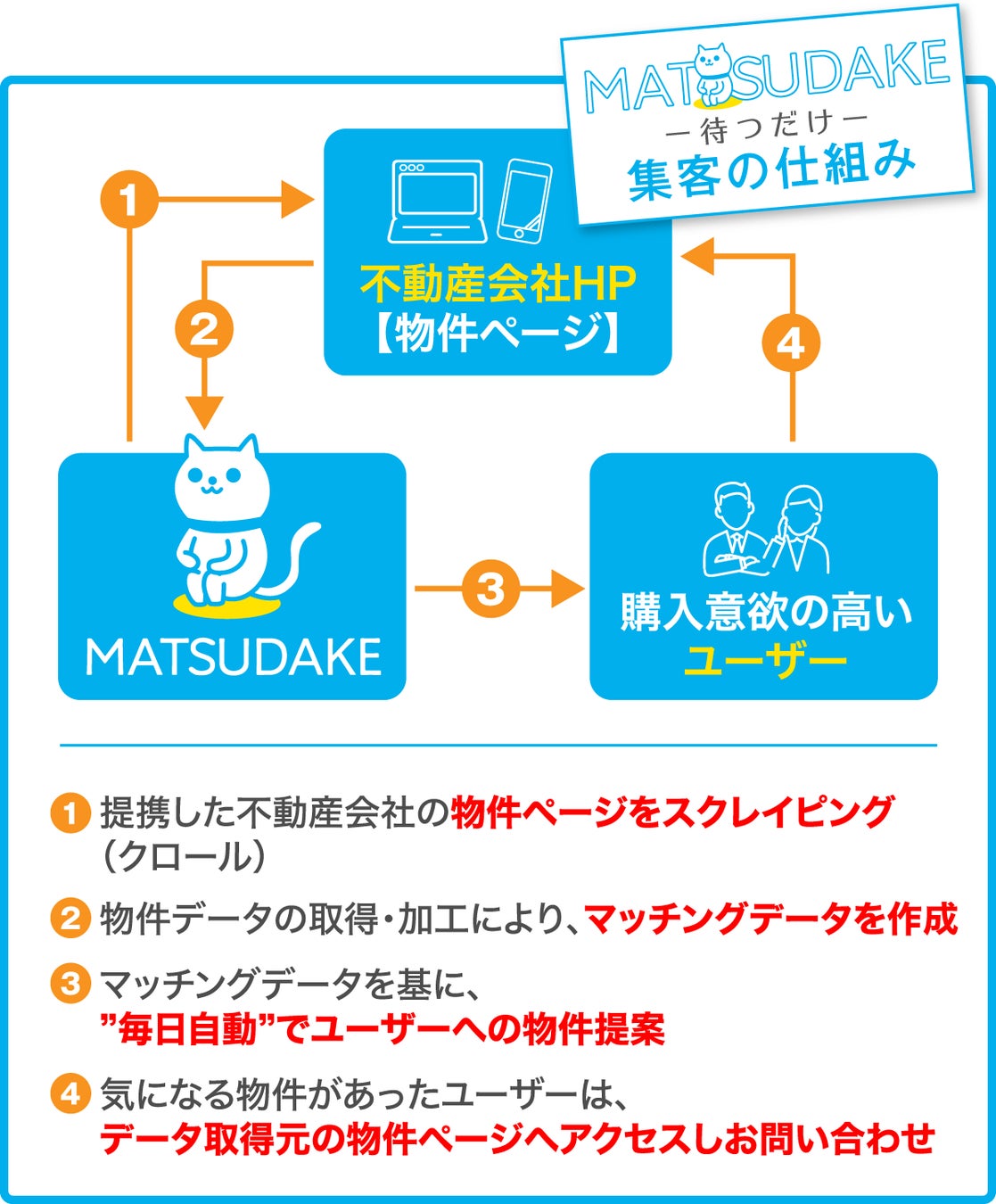 待っているだけで自社サイトに購入検討ユーザーを集客！不動産販売業・仲介業向け新集客サービス【MATSUDAKE（待つだけ）】を本リリース！のサブ画像1