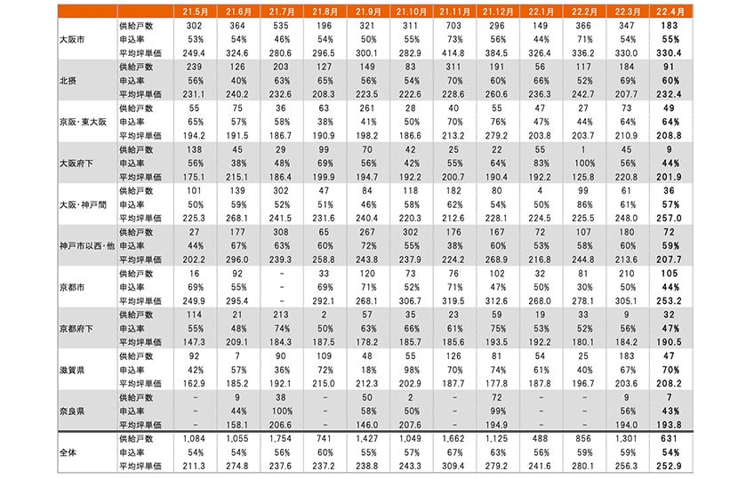 月例新築マンション動向発表～埼玉県が供給戸数61.4％増（2022年4月度 分譲実績）｜2022年7月号～のサブ画像11