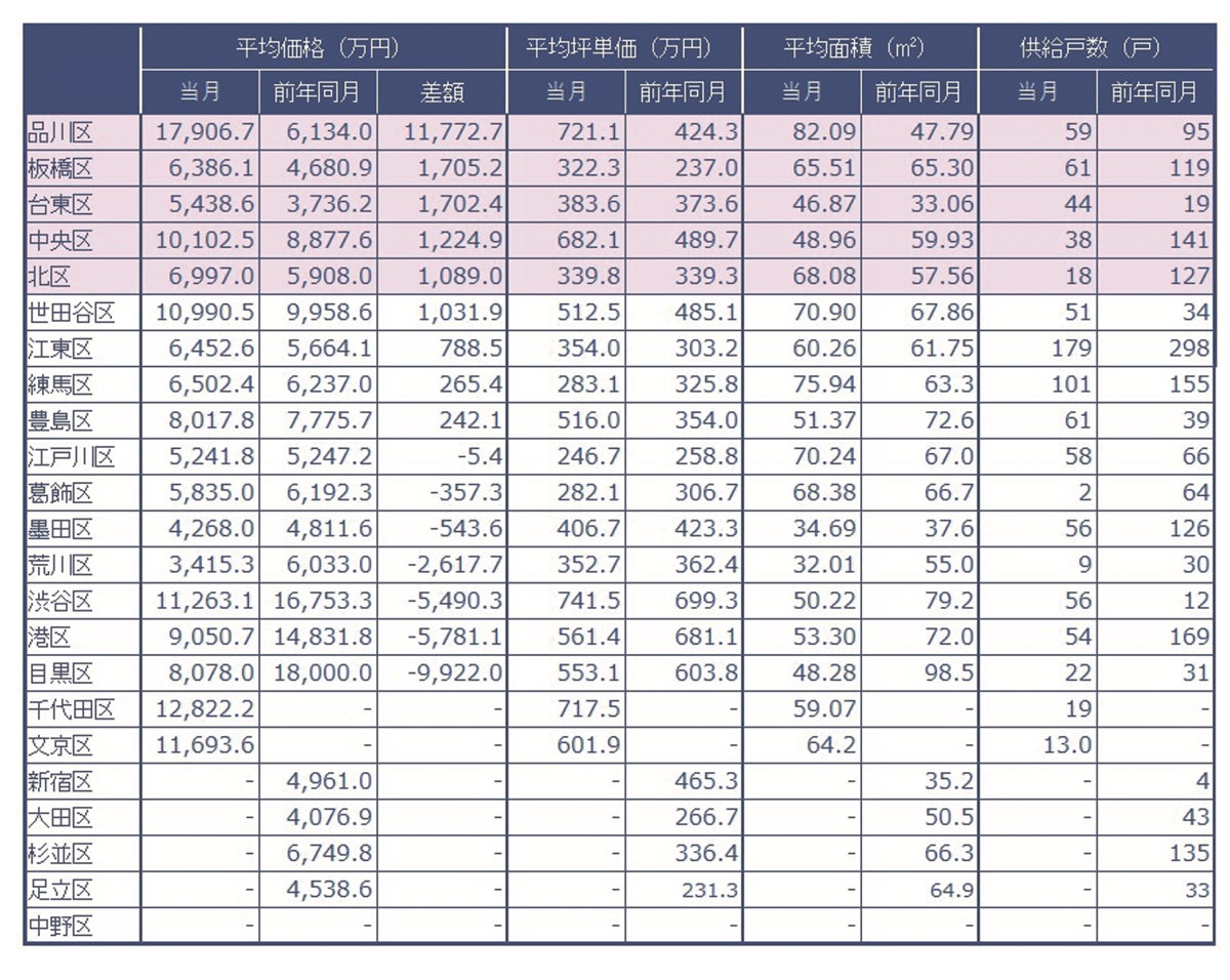 速報/月例新築マンション動向6月実績発表～品川区の平均価格変動率が約3倍に～のサブ画像2