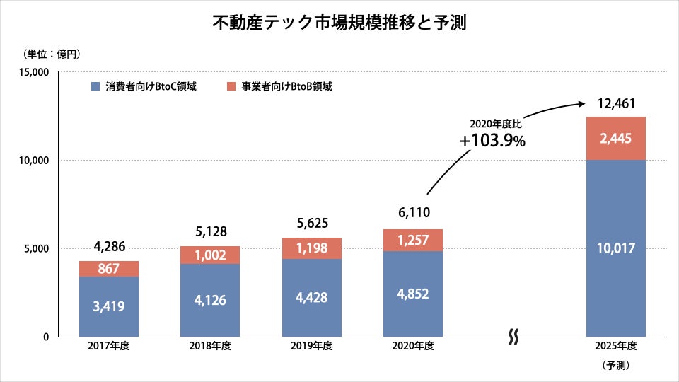 ファブリカコミュニケーションズ、不動産テック企業のiimonと資本業務提携のサブ画像2