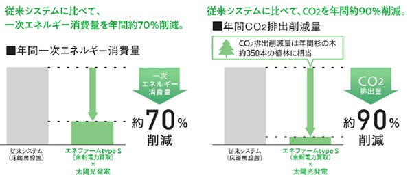 戸建ブランド〈ジオガーデン〉初となる太陽光発電＋ガス発電（ダブル発電システム）標準装備の家 ～ ジオガーデン彩都茨木（第二期二次） 7月23日販売開始 ～のサブ画像3