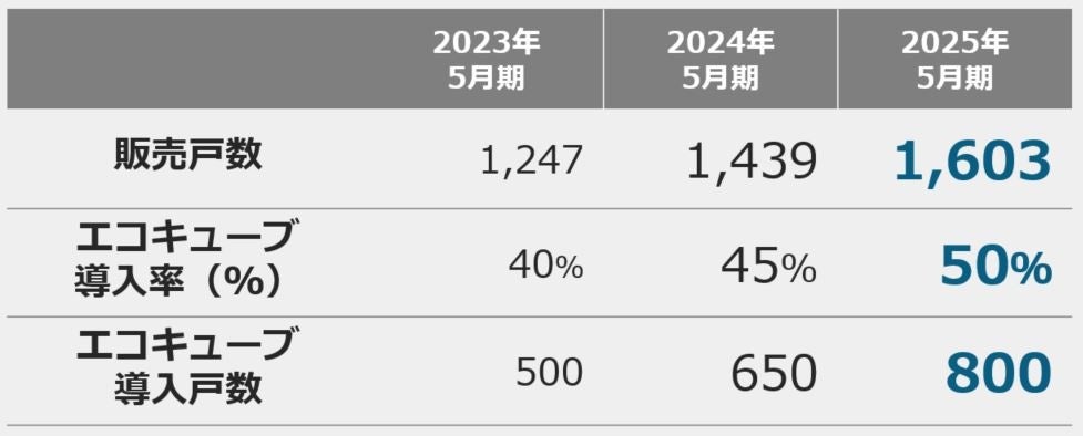 省エネリノベーション「エコキューブ」による「サステナビリティ・リンク・ローン」調達のお知らせのサブ画像4_中期経営計画202305＿202505より