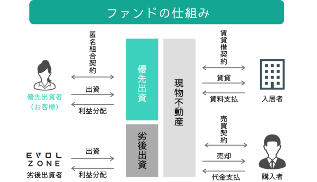 不動産クラウドファンディングの「ASSECLI」が新規公開、「葛飾区東金町＃25ファンド」の募集を7月15日より開始します。のサブ画像4