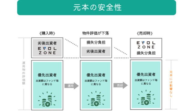 不動産クラウドファンディングの「ASSECLI」が新規公開、「葛飾区東金町＃25ファンド」の募集を7月15日より開始します。のサブ画像5