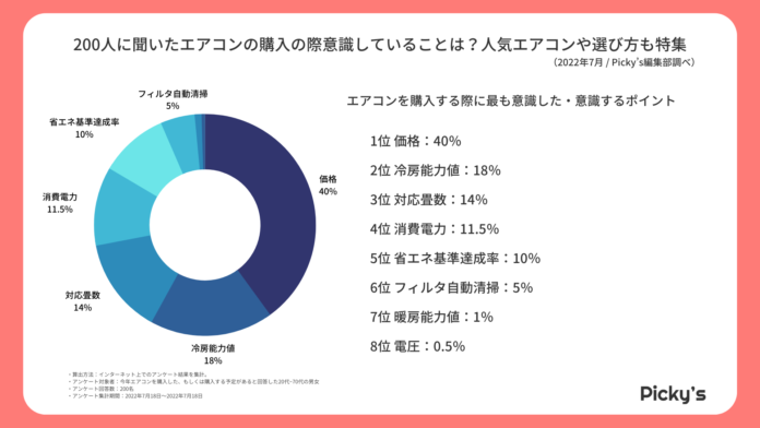 【200人にアンケート調査】エアコンを買うときに意識していることは？どれくらいの価格帯を選ぶ？人気のメーカーや購入時に参考にするサイトを調査のメイン画像