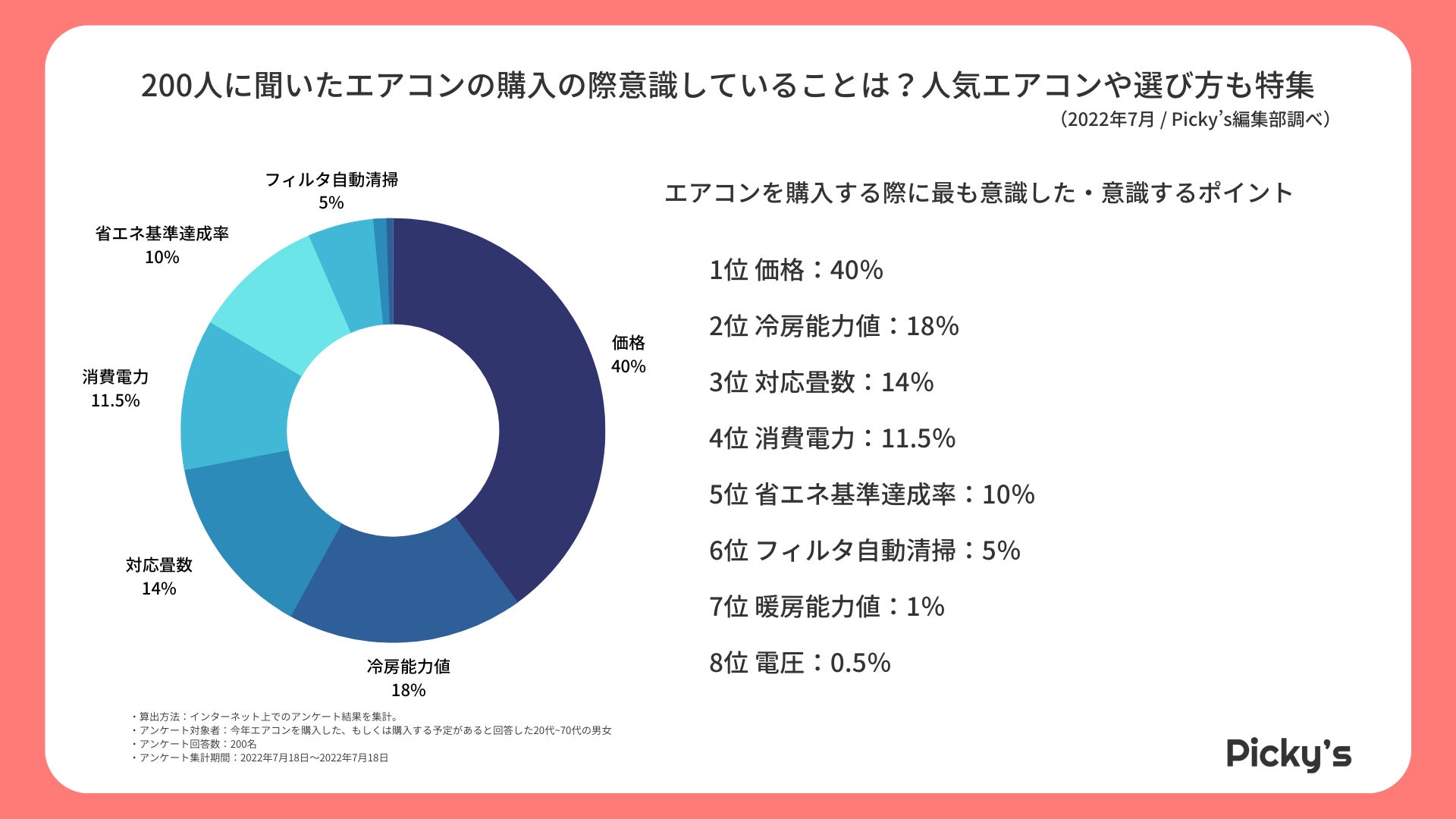 【200人にアンケート調査】エアコンを買うときに意識していることは？どれくらいの価格帯を選ぶ？人気のメーカーや購入時に参考にするサイトを調査のサブ画像1