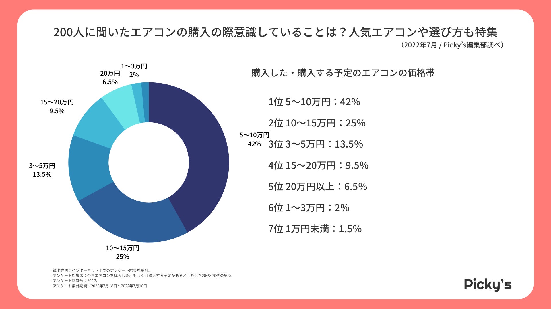 【200人にアンケート調査】エアコンを買うときに意識していることは？どれくらいの価格帯を選ぶ？人気のメーカーや購入時に参考にするサイトを調査のサブ画像2