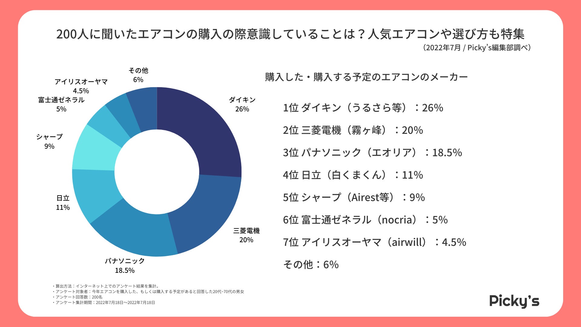 【200人にアンケート調査】エアコンを買うときに意識していることは？どれくらいの価格帯を選ぶ？人気のメーカーや購入時に参考にするサイトを調査のサブ画像3