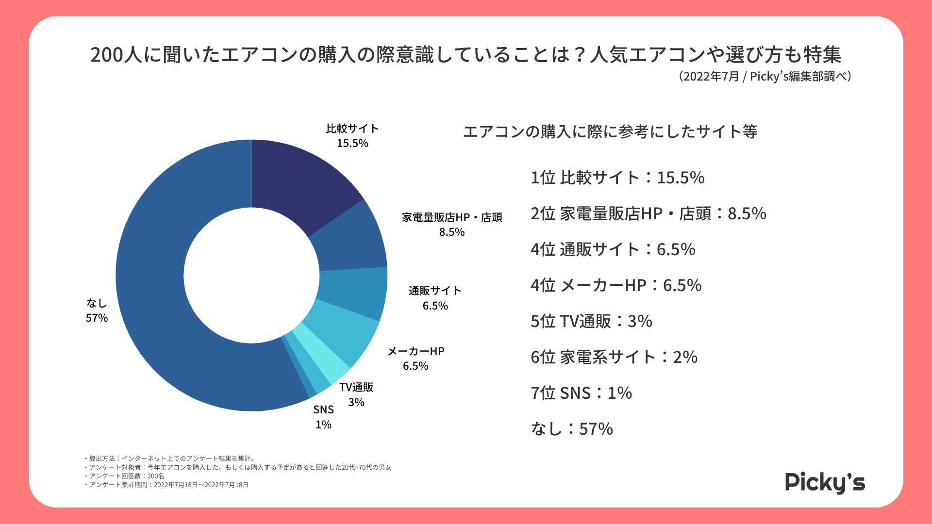 【200人にアンケート調査】エアコンを買うときに意識していることは？どれくらいの価格帯を選ぶ？人気のメーカーや購入時に参考にするサイトを調査のサブ画像4