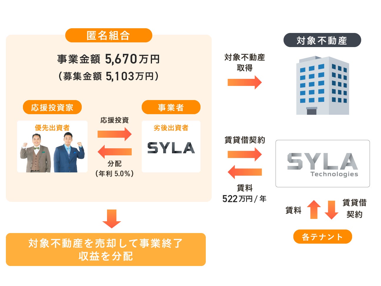 【応援型不動産クラファン利回りくん】７月７日（木）10時より利回りくん１周年記念ファンド、第１弾 『利回りくん会員様の資産運用を応援する！』収益ビル「東上野ファンド」を募集開始！のサブ画像2