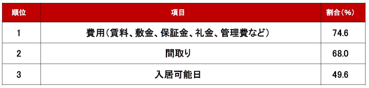 不動産のプロが選ぶ！「住まい探しで見落としがちな物件情報」ランキングのサブ画像3