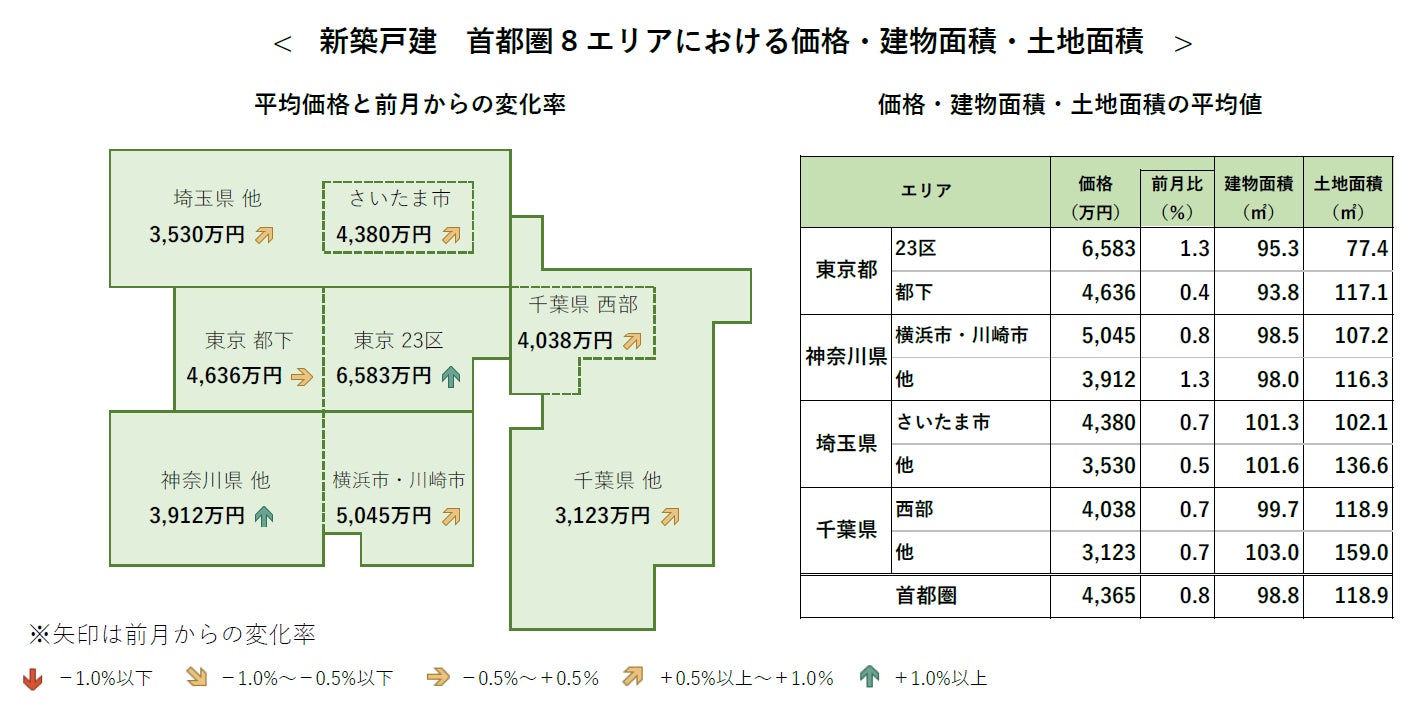 【アットホーム調査】首都圏における「新築戸建」の価格動向（2022年6月）のサブ画像2