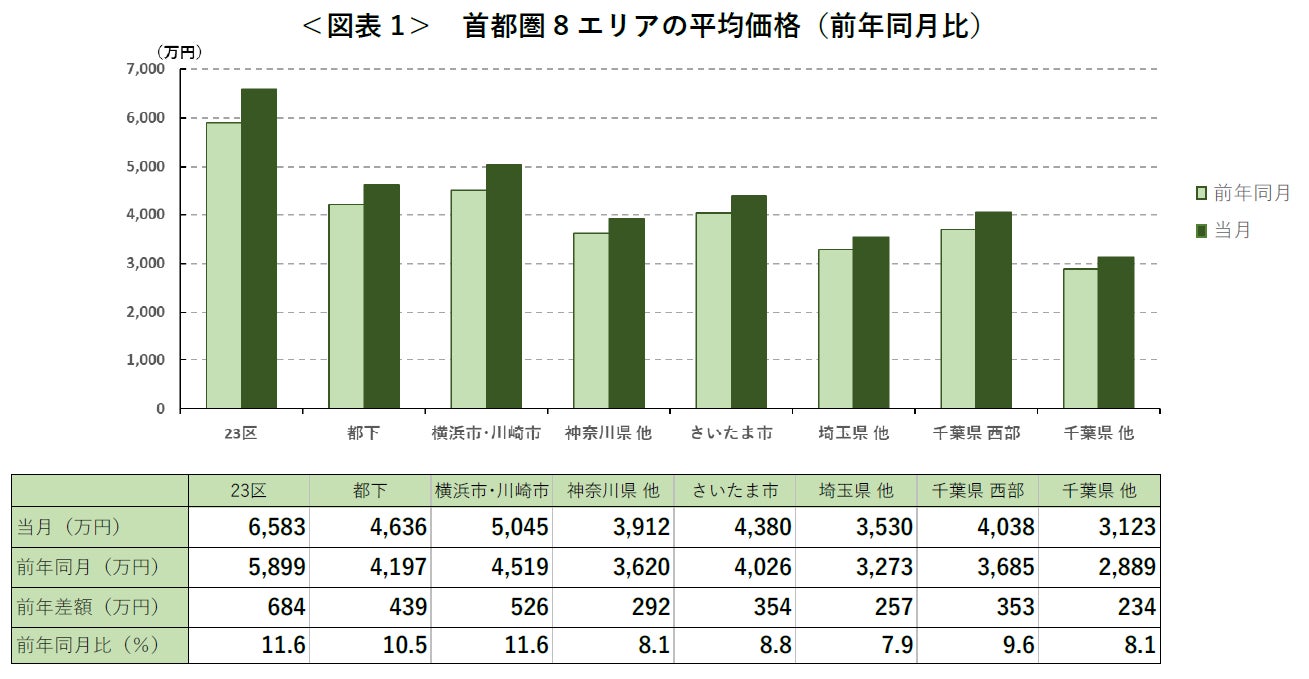 【アットホーム調査】首都圏における「新築戸建」の価格動向（2022年6月）のサブ画像3