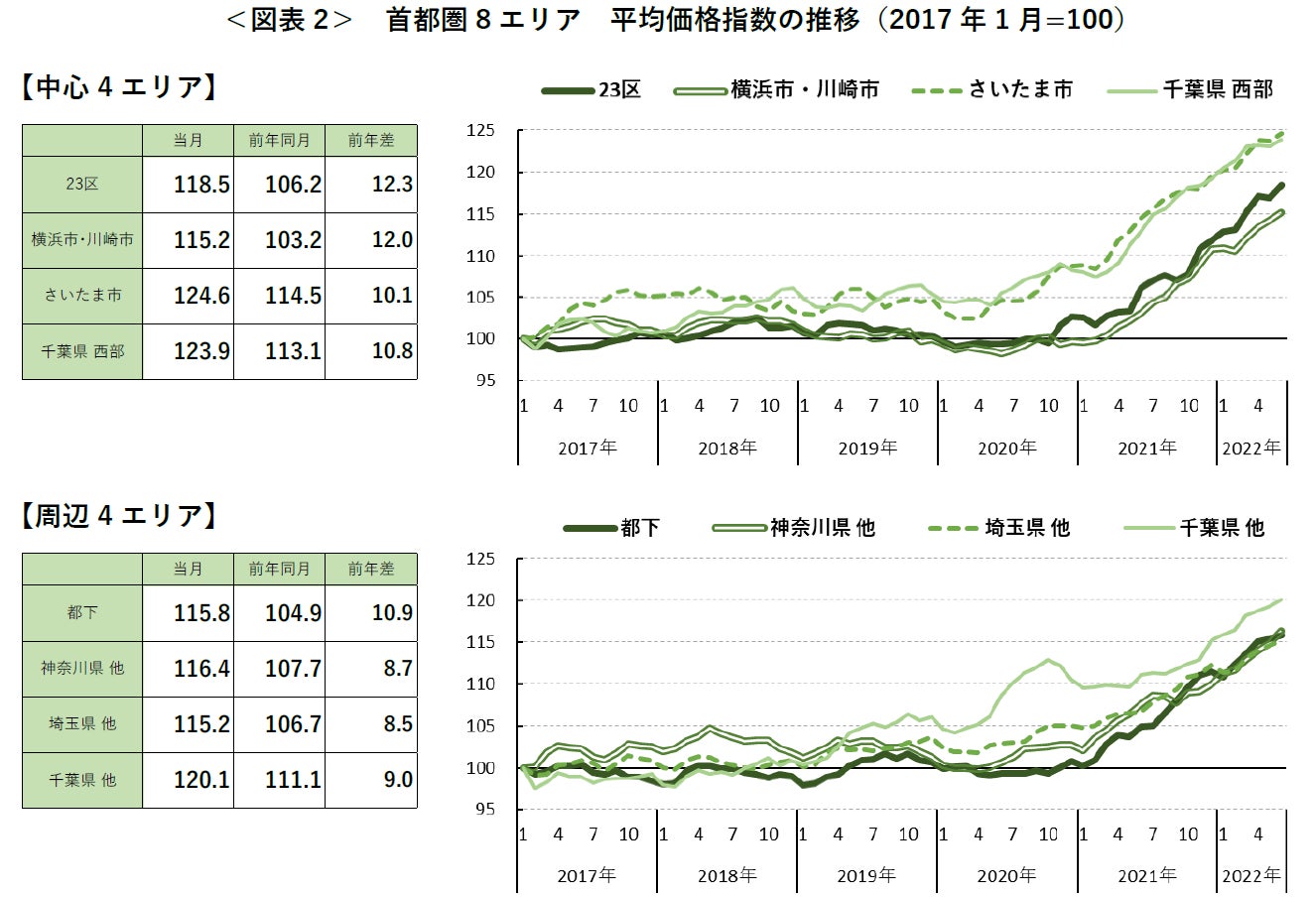 【アットホーム調査】首都圏における「新築戸建」の価格動向（2022年6月）のサブ画像4