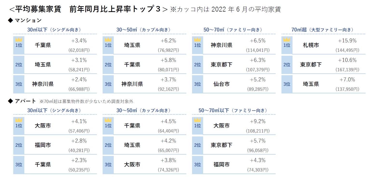 【アットホーム調査】全国主要都市の「賃貸マンション・アパート」募集家賃動向（2022年6月）のサブ画像2