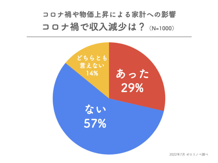 【家計へのダメージを感じているのは73％】長引くコロナ禍や物価の上昇による住宅ローン返済への影響ついてのアンケート調査結果。のメイン画像