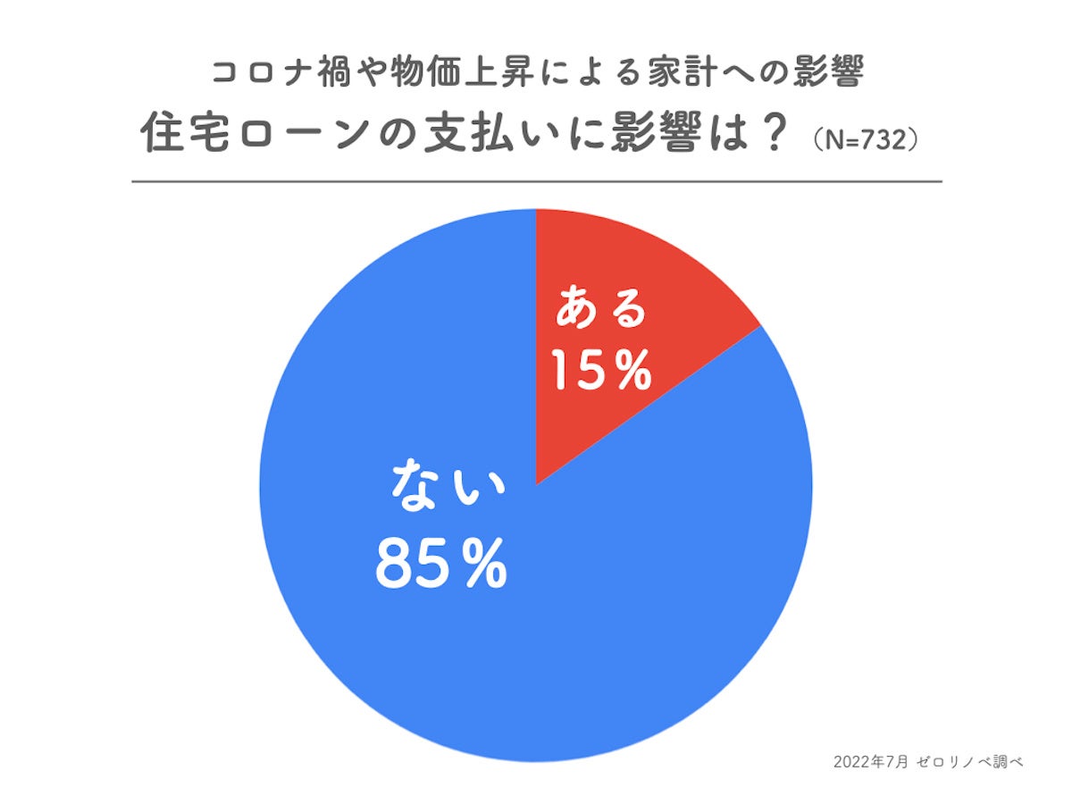 【家計へのダメージを感じているのは73％】長引くコロナ禍や物価の上昇による住宅ローン返済への影響ついてのアンケート調査結果。のサブ画像3