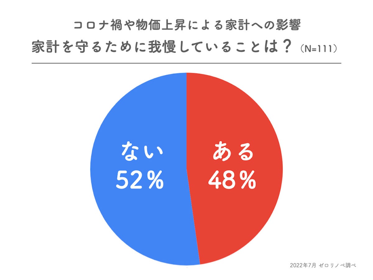 【家計へのダメージを感じているのは73％】長引くコロナ禍や物価の上昇による住宅ローン返済への影響ついてのアンケート調査結果。のサブ画像4