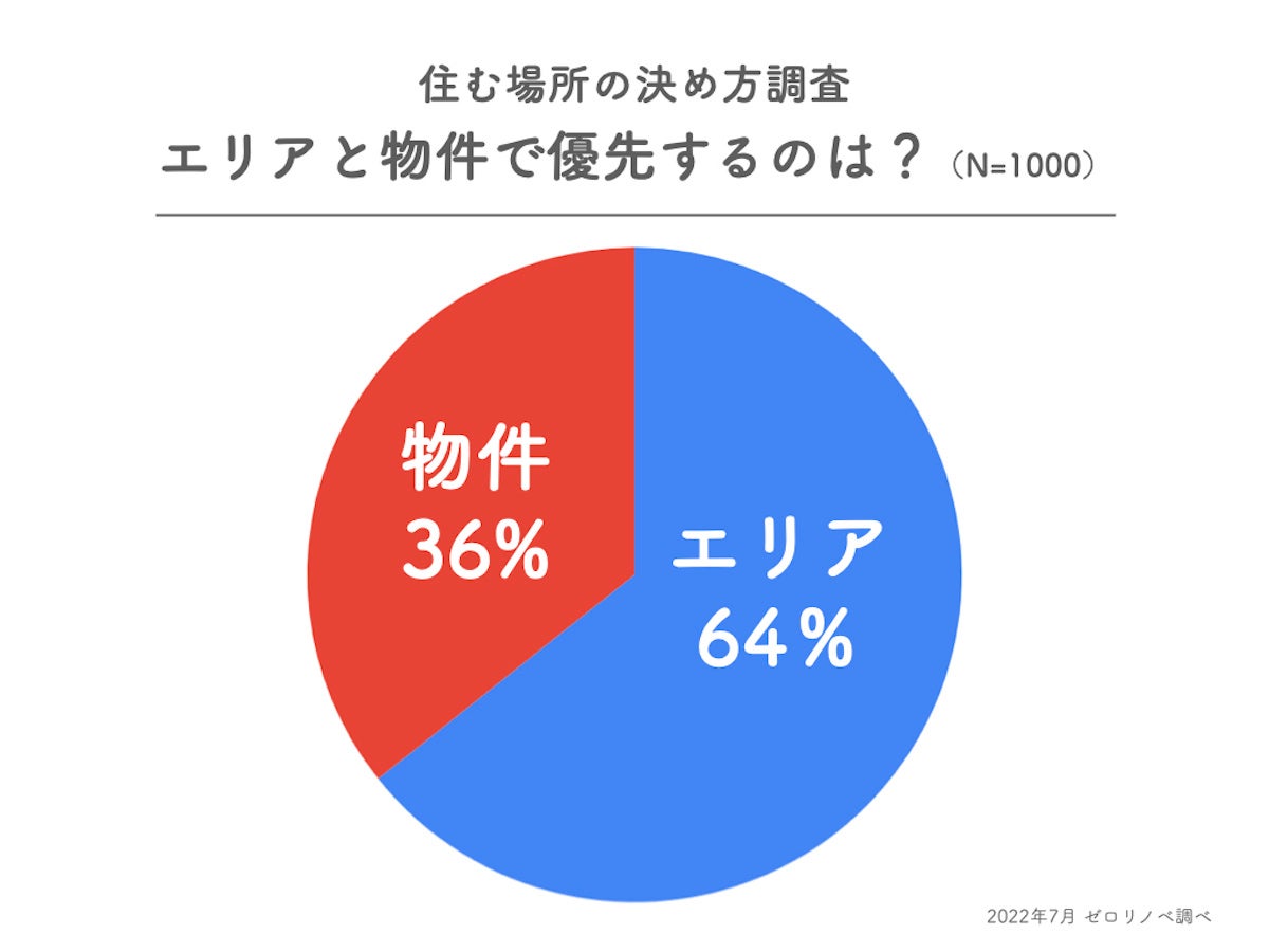 【物件よりエリア重視】30〜40代既婚男女1000人に聞いた、住む場所を決めるうえの重要ポイントランキング。のサブ画像2