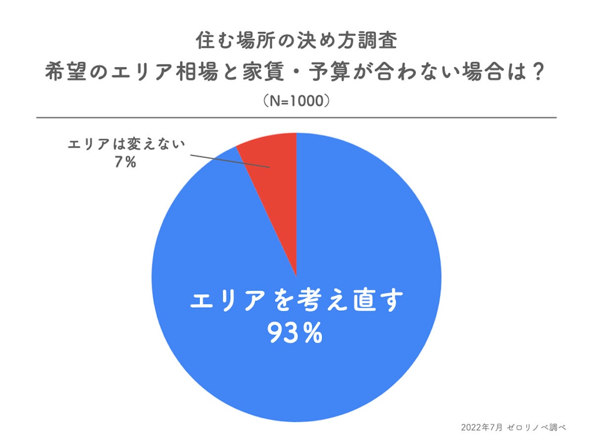 【物件よりエリア重視】30〜40代既婚男女1000人に聞いた、住む場所を決めるうえの重要ポイントランキング。のサブ画像3