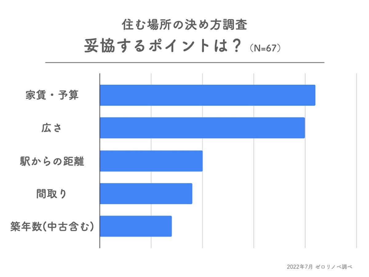 【物件よりエリア重視】30〜40代既婚男女1000人に聞いた、住む場所を決めるうえの重要ポイントランキング。のサブ画像4