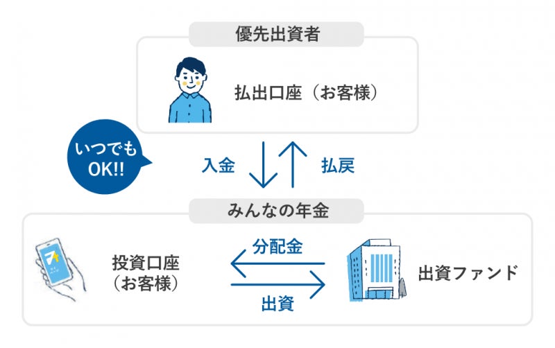 『みんなの年金』26号ファンド　2022年8月1日（月）10：00より抽選方式にて募集開始のサブ画像3