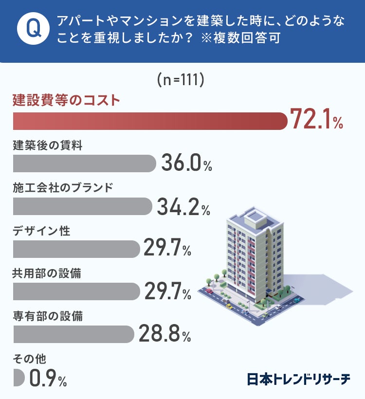 【土地活用】アパートやマンションの建築をしたことがある72.1％が「建設費等のコストを重視」のサブ画像3