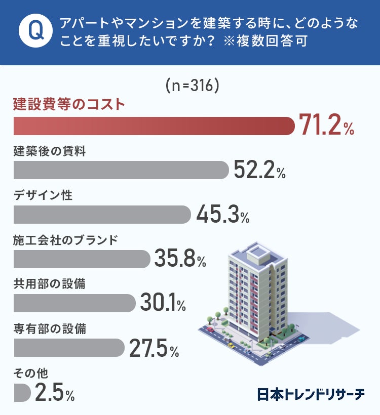 【土地活用】アパートやマンションの建築をしたことがある72.1％が「建設費等のコストを重視」のサブ画像5