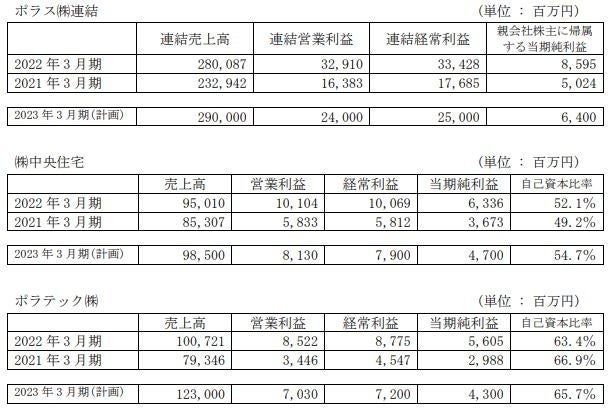 ポラスグループは6月30日に 2022年 3月期決算を発表しましたので、お知らせします。のサブ画像3