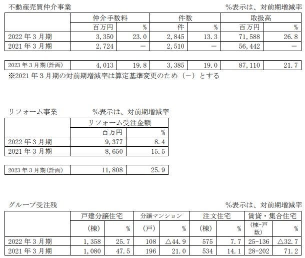 ポラスグループは6月30日に 2022年 3月期決算を発表しましたので、お知らせします。のサブ画像5