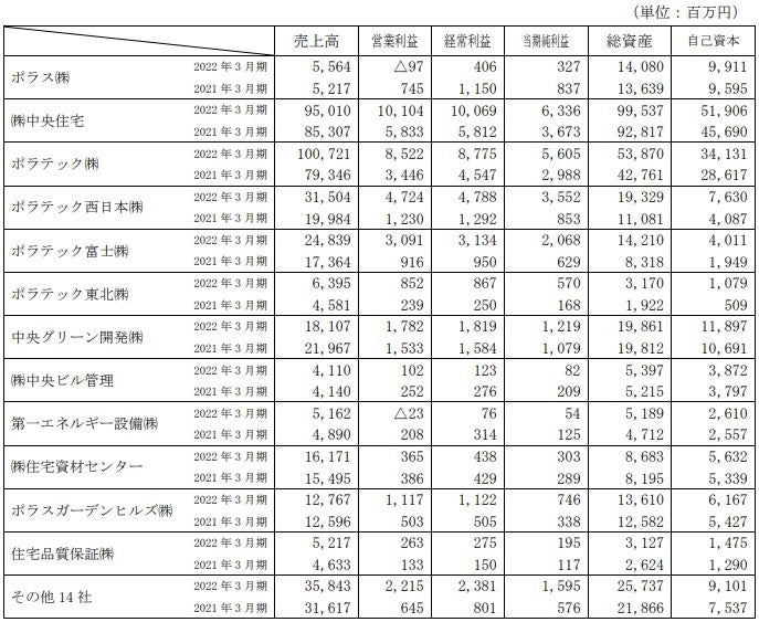 ポラスグループは6月30日に 2022年 3月期決算を発表しましたので、お知らせします。のサブ画像7