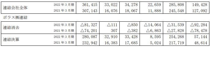 ポラスグループは6月30日に 2022年 3月期決算を発表しましたので、お知らせします。のサブ画像8