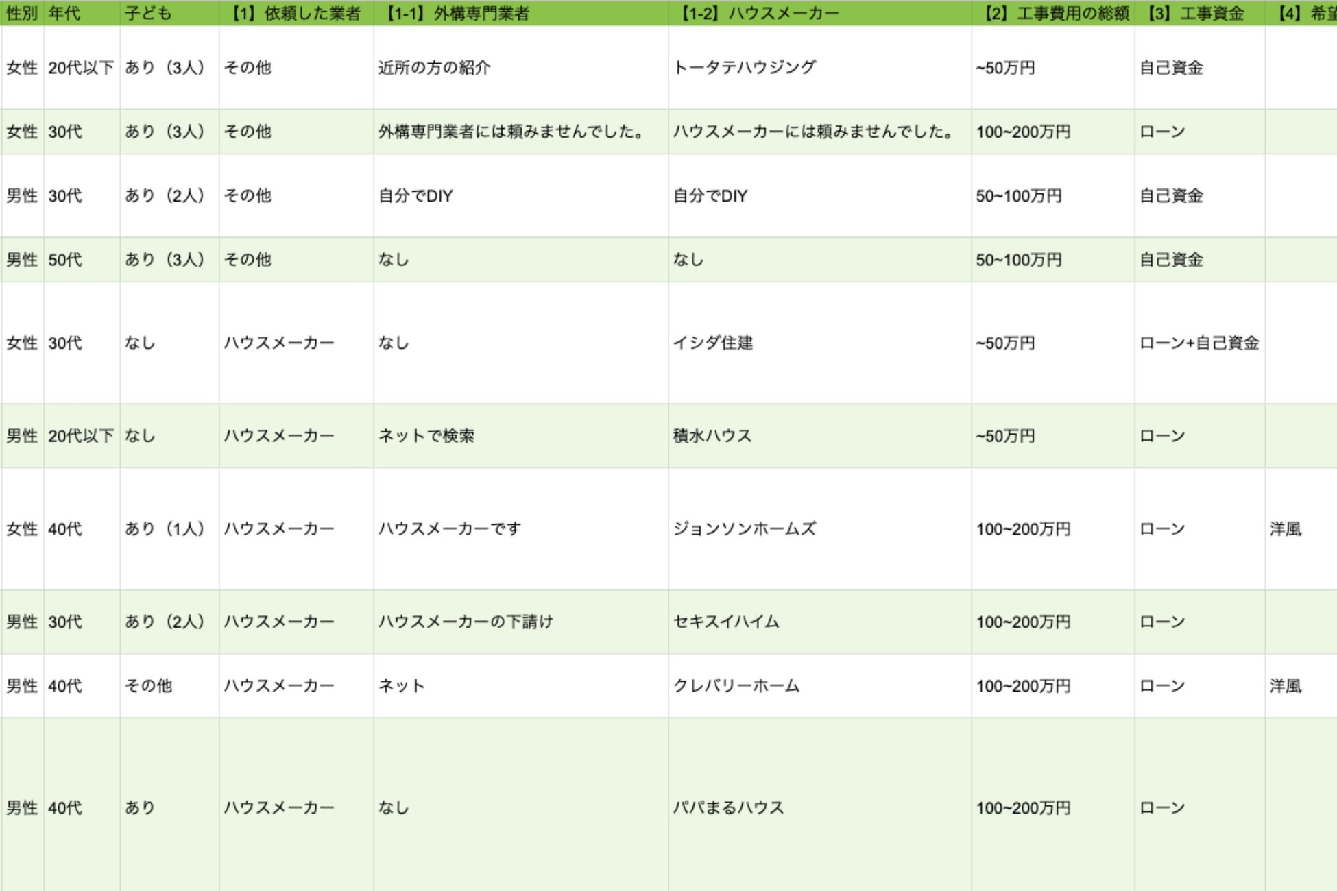 【調査レポート】新築の外構エクステリア工事でかかった費用の総額はいくら？のサブ画像1_アンケート調査をまとめた表