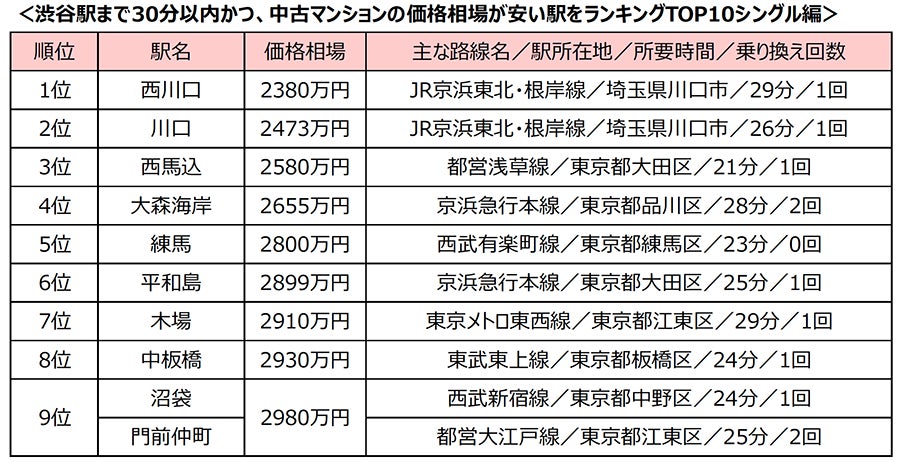 「渋谷駅」まで30分以内、中古マンション価格相場が安い駅ランキング 「シングル向け」1位は「西川口」！「カップル・ファミリー向け」は川崎市の駅が6駅ランクインのサブ画像2