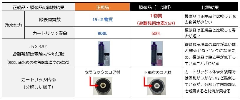 LIXIL製品と騙った浄水栓カートリッジにご注意くださいのサブ画像2