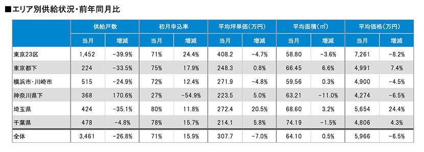 月例新築マンション動向発表～神奈川県下の供給戸数が約3倍に（2022年5月度 分譲実績）｜2022年8月号～のサブ画像2