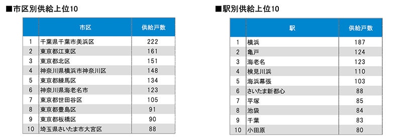 月例新築マンション動向発表～神奈川県下の供給戸数が約3倍に（2022年5月度 分譲実績）｜2022年8月号～のサブ画像3