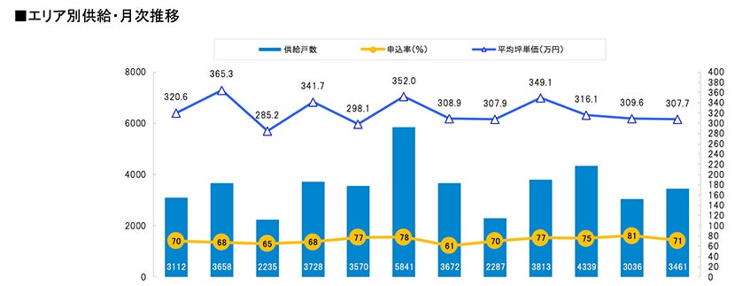 月例新築マンション動向発表～神奈川県下の供給戸数が約3倍に（2022年5月度 分譲実績）｜2022年8月号～のサブ画像4