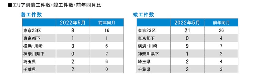 月例新築マンション動向発表～神奈川県下の供給戸数が約3倍に（2022年5月度 分譲実績）｜2022年8月号～のサブ画像6
