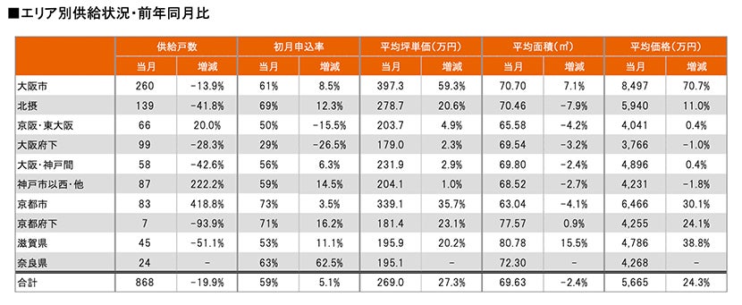 月例新築マンション動向発表～神奈川県下の供給戸数が約3倍に（2022年5月度 分譲実績）｜2022年8月号～のサブ画像8
