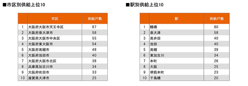 月例新築マンション動向発表～神奈川県下の供給戸数が約3倍に（2022年5月度 分譲実績）｜2022年8月号～のサブ画像9