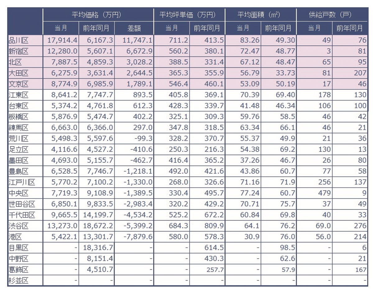 速報/月例新築マンション動向7月実績発表～東京23区の供給戸数微減　品川区の平均価格変動率が190％に～のサブ画像2