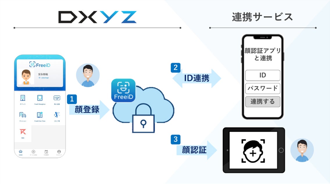 【当社子会社DXYZ】様々なサービスの顔認証導入を加速させる技術に係る特許を取得のサブ画像2